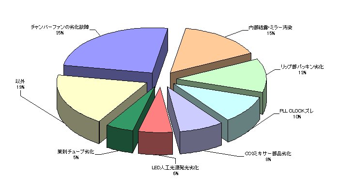 LI-6400光合成蒸散測定装置 故障別分類グラフ