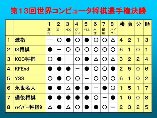 【2品まとめて】コンピューター対戦型将棋ソフト 柿木将棋、  AI将棋2002