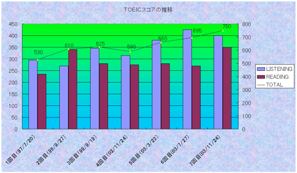TOEIC�X�R�A�̐���