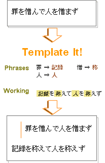 Template It!の概念図