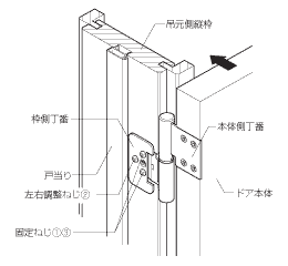 片開きドア左右調整