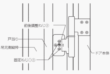 片開きドア前後調整