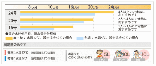 給湯器の号数の意味