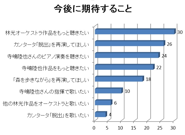 今後への期待