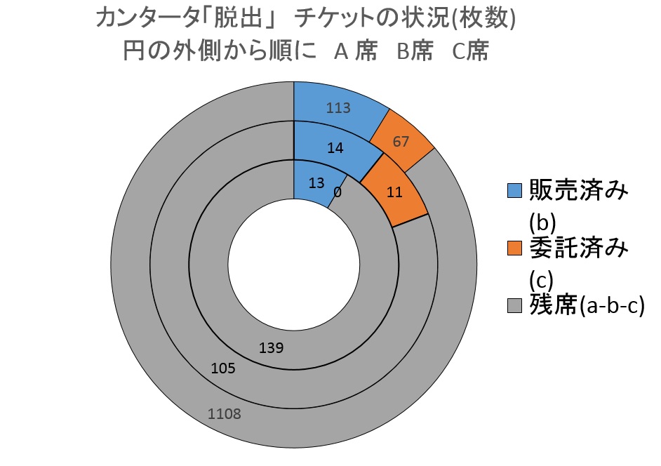 チケットの状況