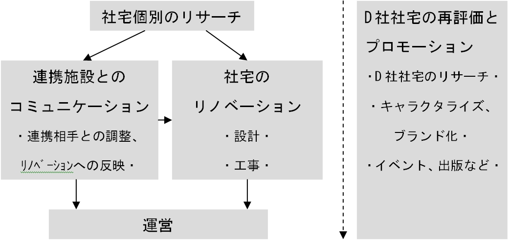 社宅利活用プロセス