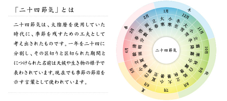 二十四節気と二十四節花の句