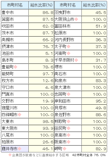 ⑦ 市町村水道への給水割合