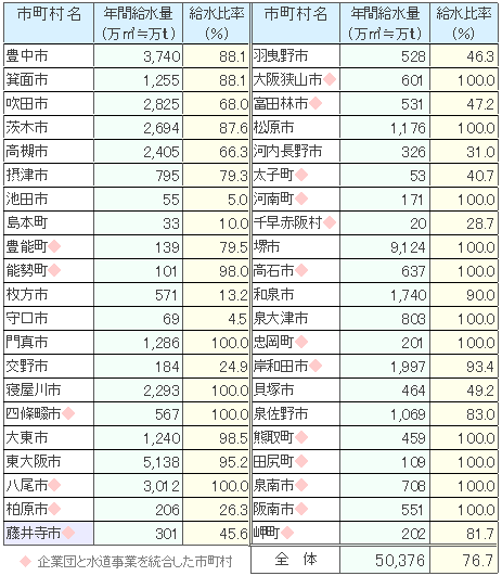 ⑨ 各市町村への大阪広域水道企業団からの給水量と給水割合