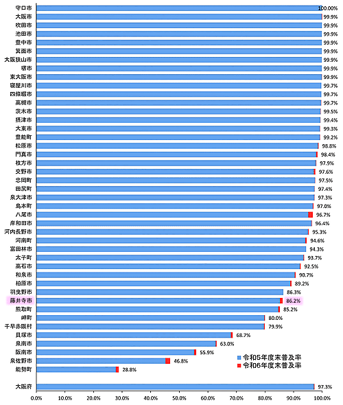 ⑧ 市町村別下水道普及率(令和6年度末)