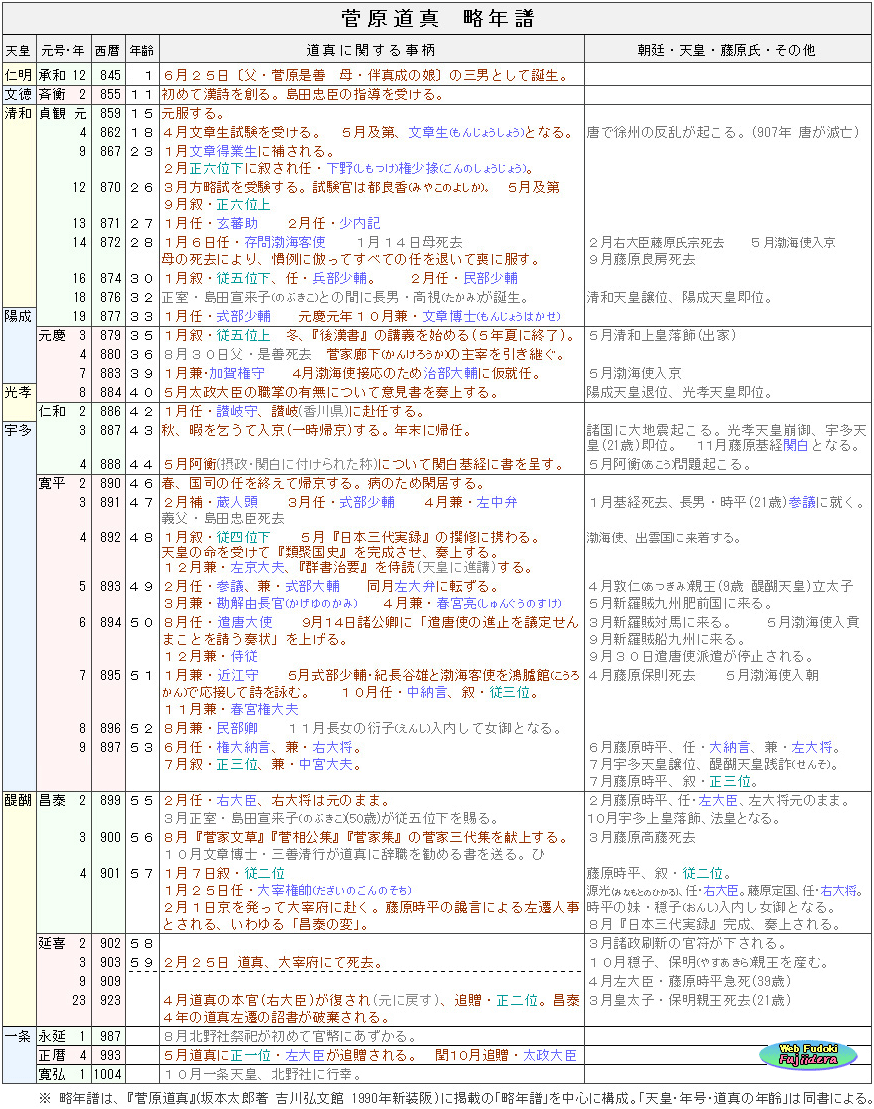 ⑤菅原道真 略年譜