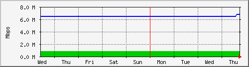 week