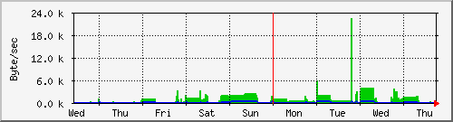 week