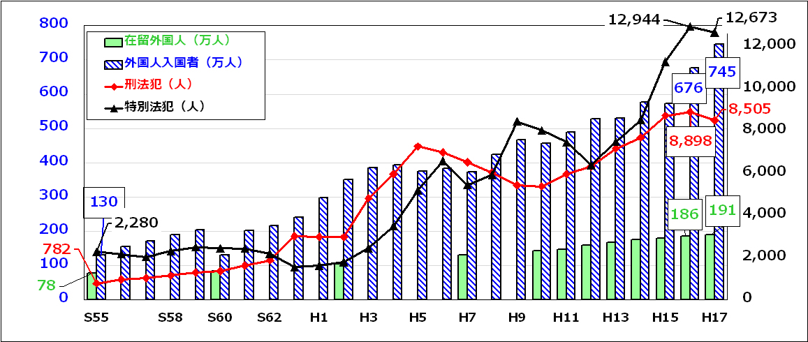 外国人犯罪グラフ