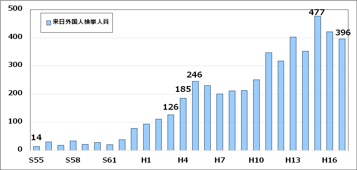 外国人犯罪