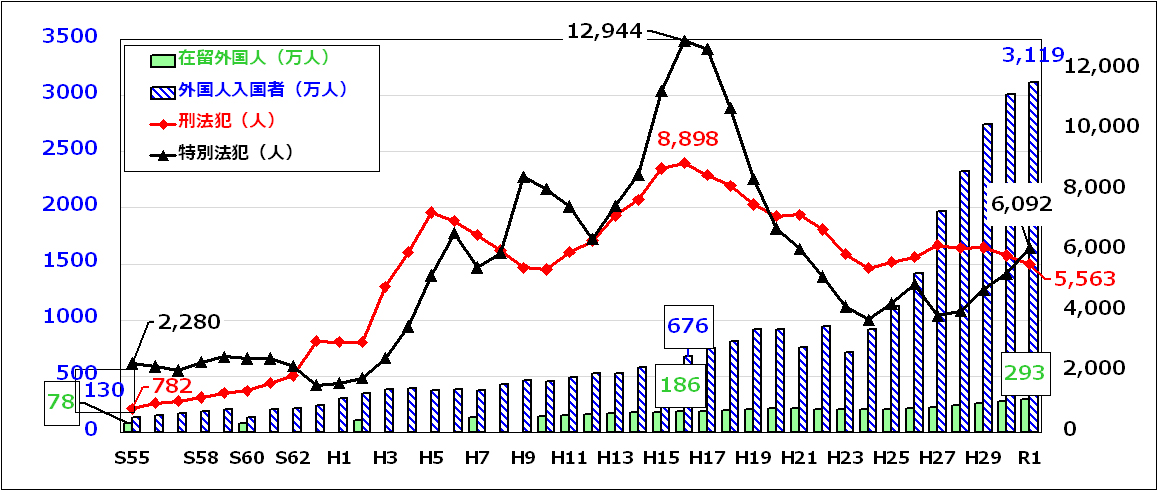 来日外国人検挙状況