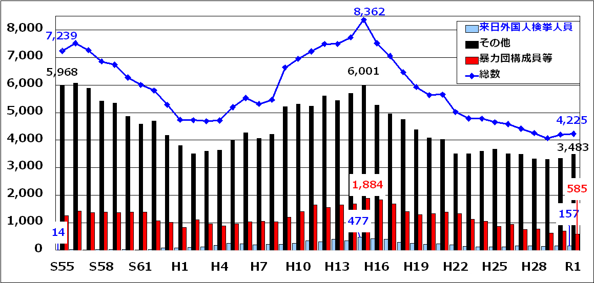 外国人犯罪グラフ