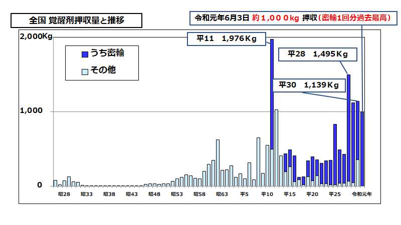 覚醒剤押収状況グラフ