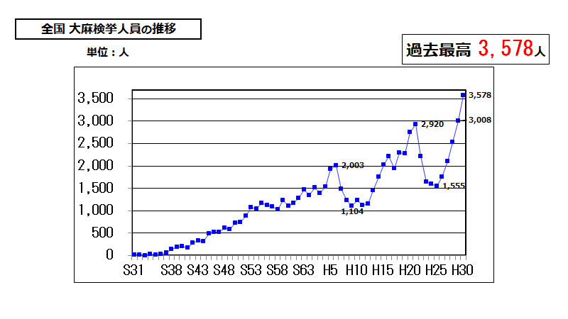 覚醒剤押収状況グラフ