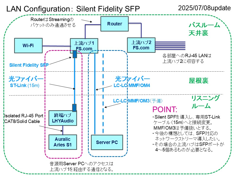 Local Network Configuration 2025/0708