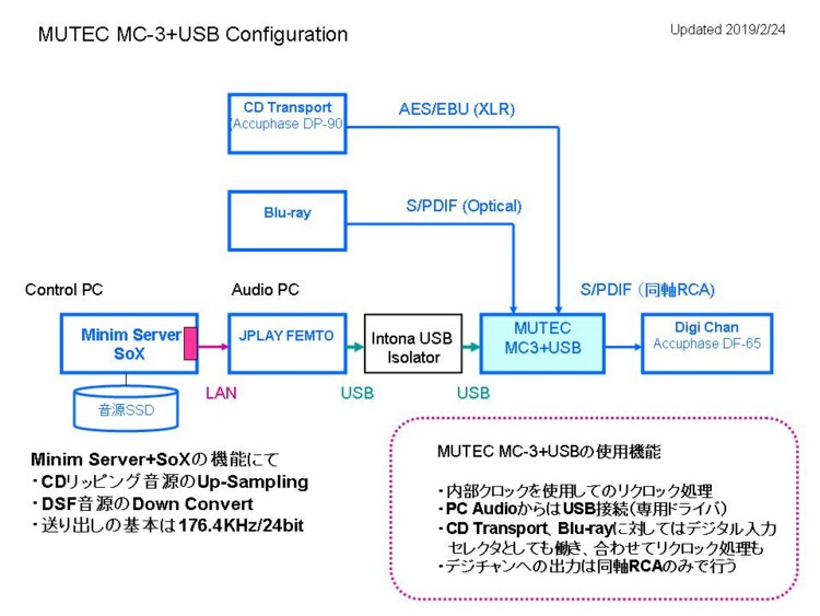 MUTEC MC-3+USB Configration