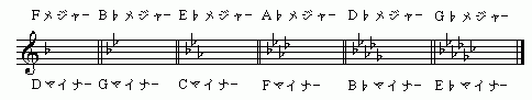譜面7-2