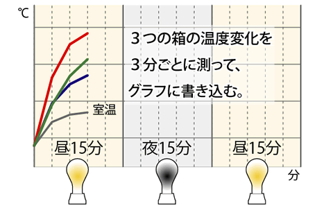 箱模型実験