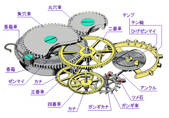 機械式時計の構造 ブランド時計 高級腕時計通販 時計通 シェルマン
