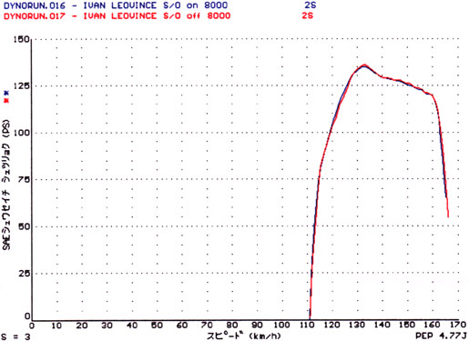 2S from 8000rpm