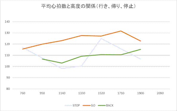 平均 脈拍 脈拍 平均