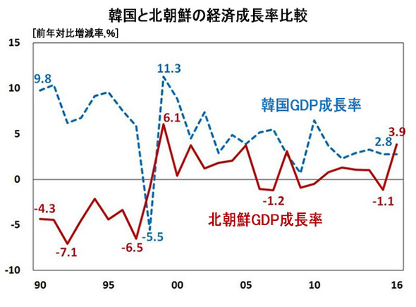 ハンギョレ「北朝鮮経済、昨年3.9%成長…1人当り所得は146万ウォン