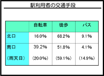 駅利用者の交通手段