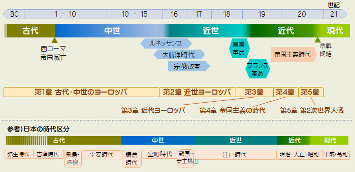 ヨーロッパの時代区分