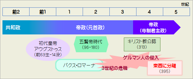 ローマ帝国の衰亡とその後