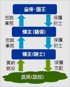 封建制のしくみ