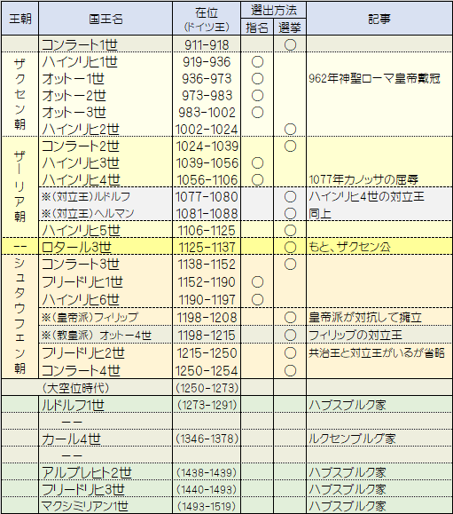 ドイツ王国(10～13世紀)の王