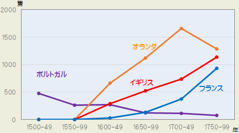 ヨーロッパからアジアに向かった船の数