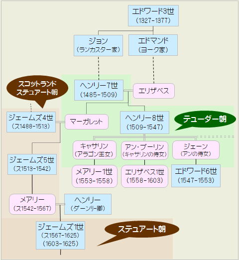 テューダ朝からステュアート朝へ