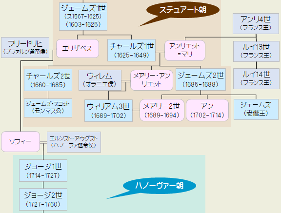 ステュアート朝家系図