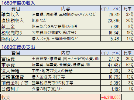 1680年の収入と支出