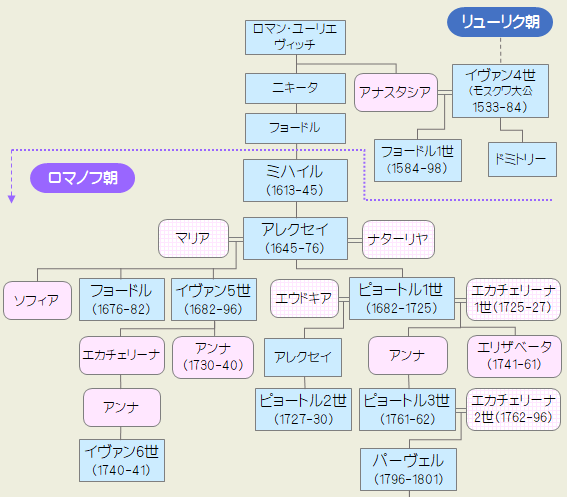 初期ロマノフ朝家系図