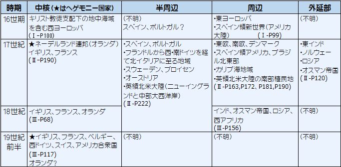 近代世界システムの推移