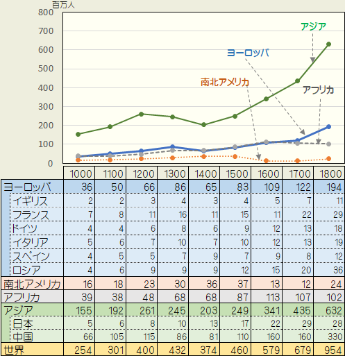 世界の人口推移(11～18世紀)