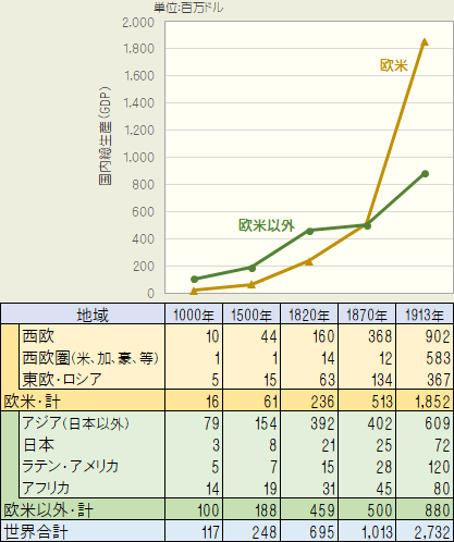 世界の地域別国内総生産