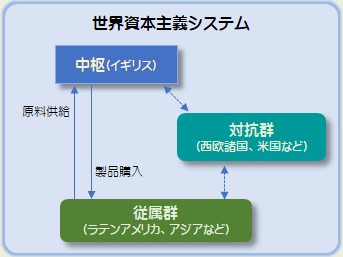 世界資本主義システム