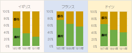 農村/都市人口比の変化