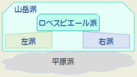 革命政府の構造