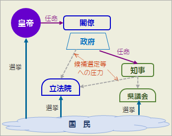 第2帝政の政治･行政機構