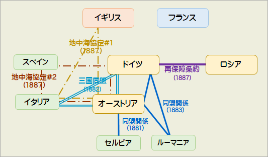 1887年の同盟･協商関係