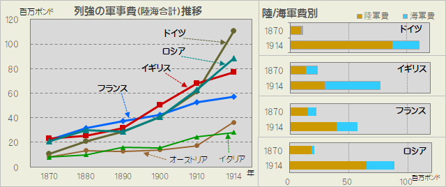 ヨーロッパ列強の軍事費の推移